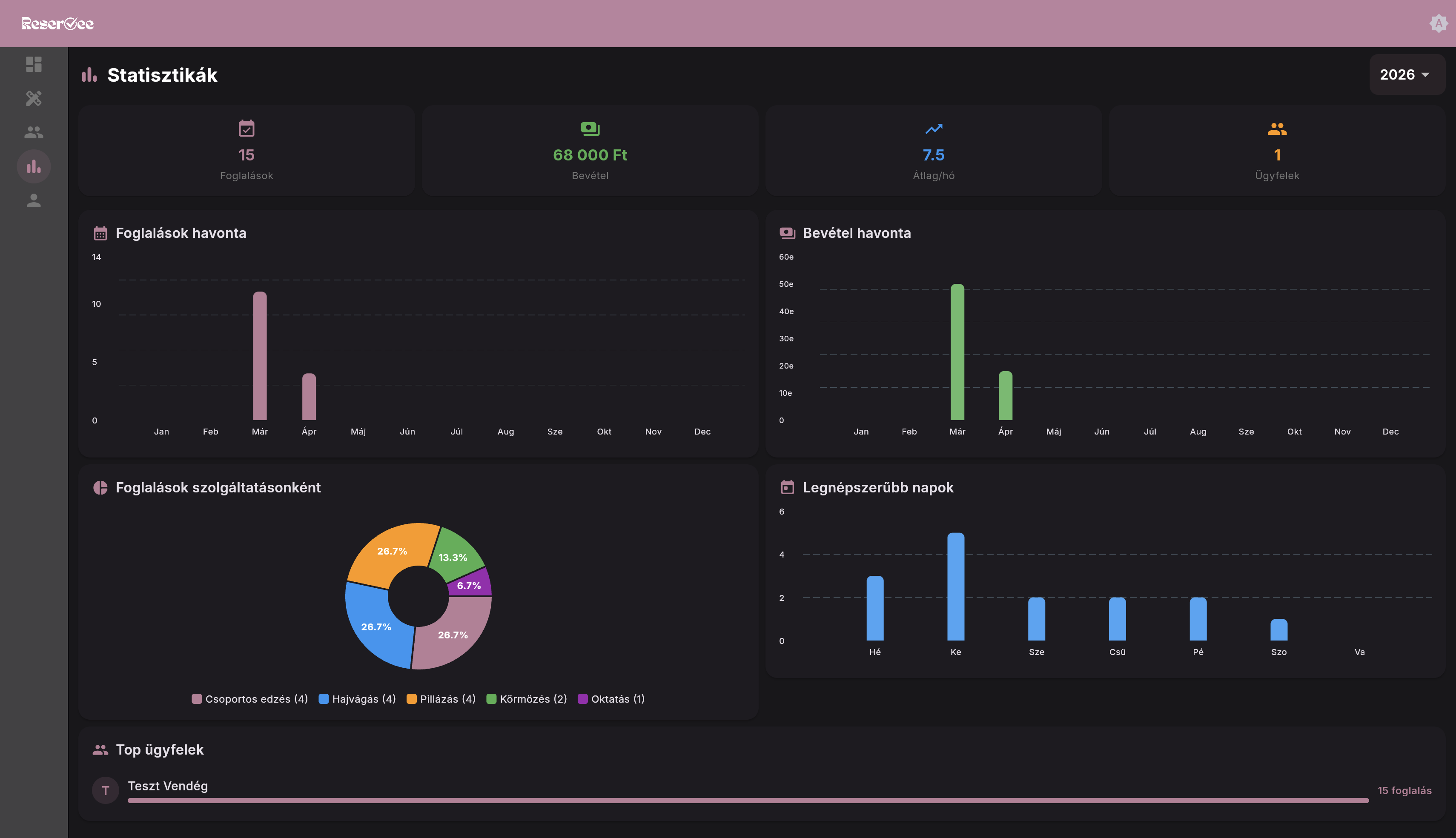 Reservee statisztikák