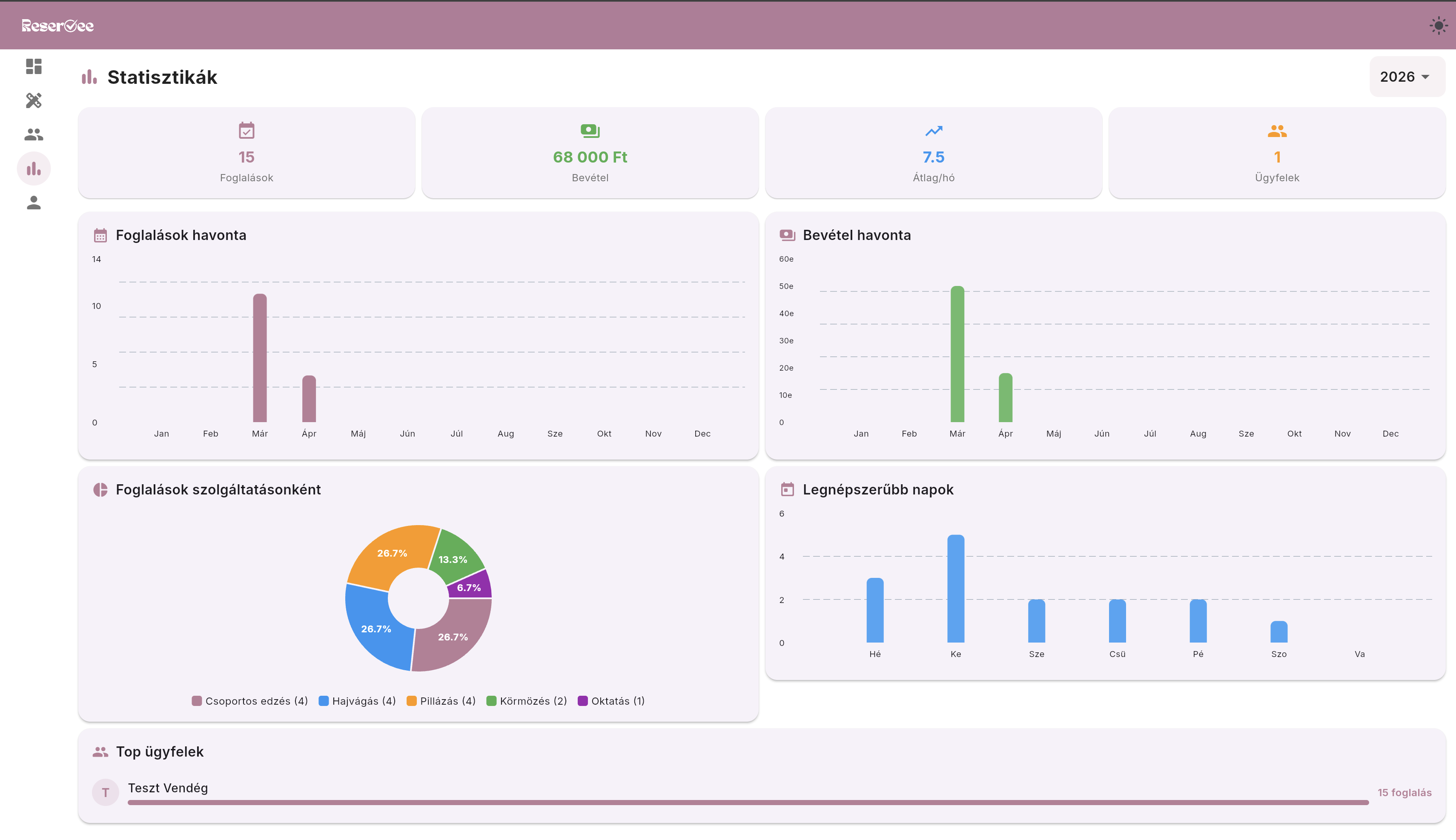 Reservee statisztikák